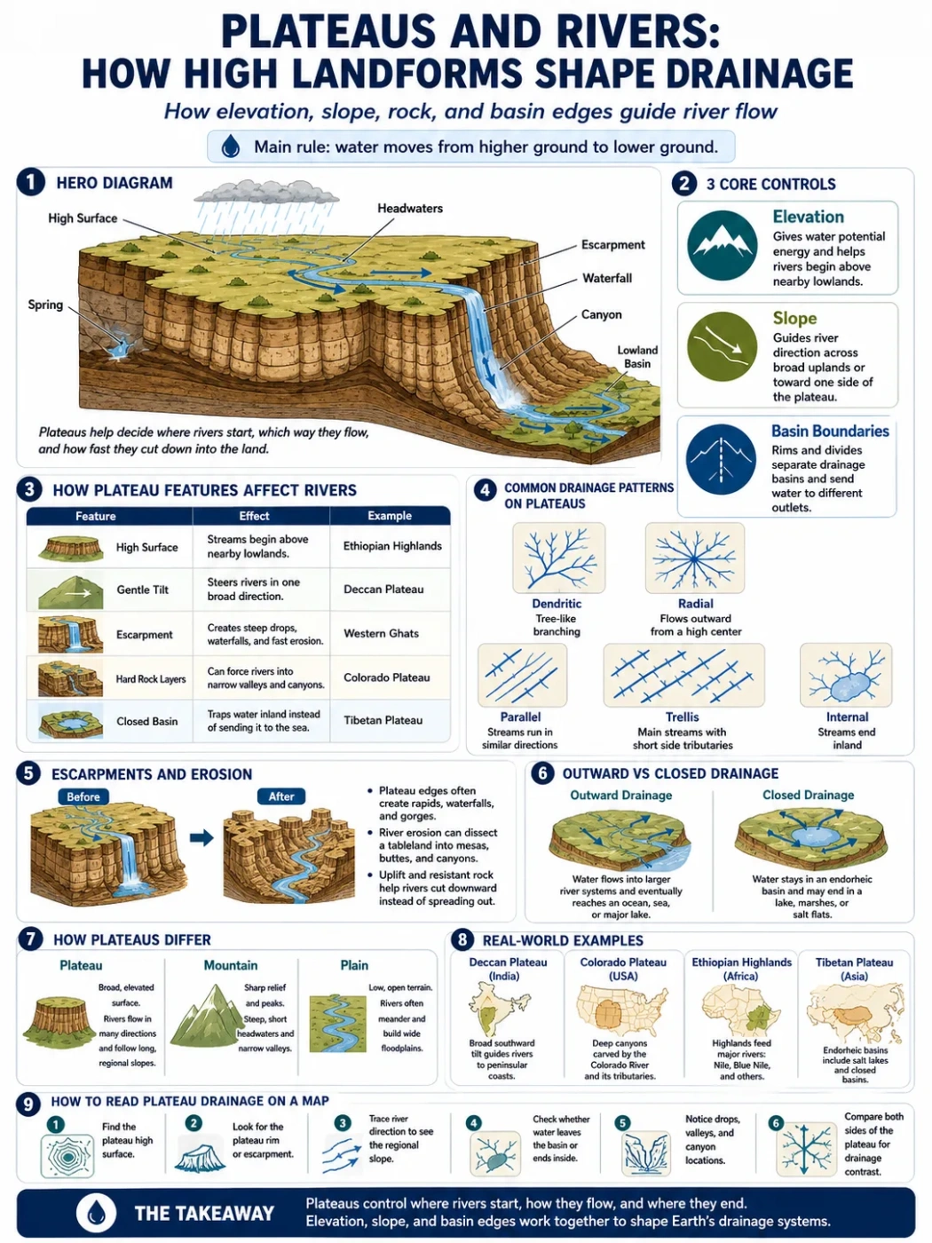 Plateaus and rivers interact, with high landforms influencing drainage patterns and shaping the landscape in various terrains.
