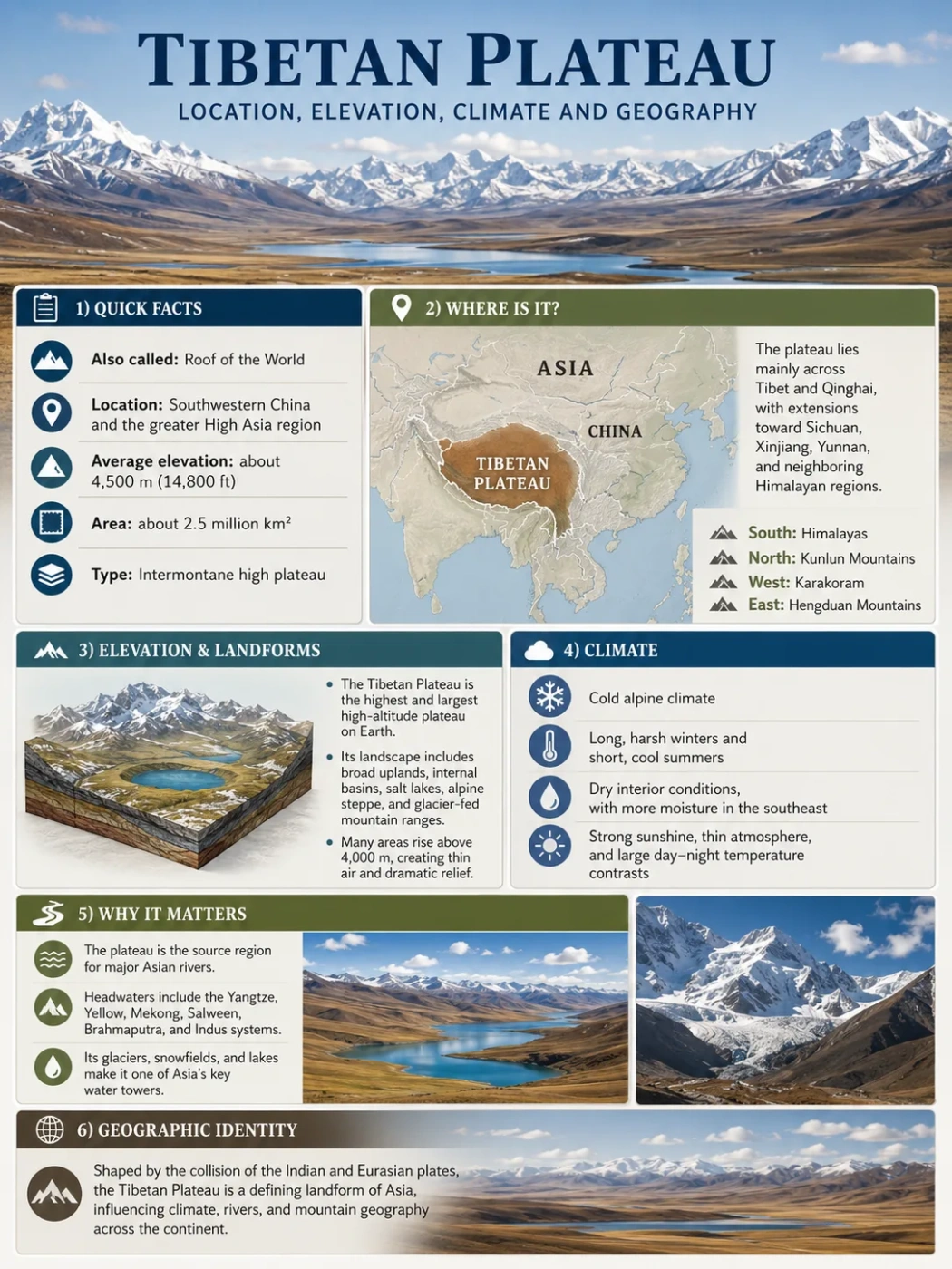 Tibetan Plateau displayed with its location, high elevation, and unique climate features, showcasing the vast and rugged geography of this high-altitude region.