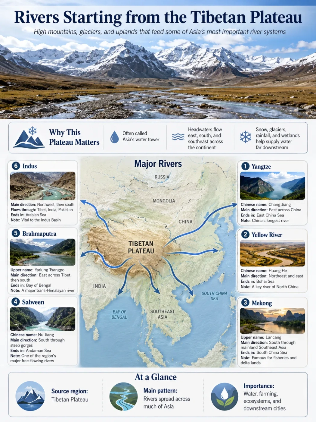 Map showing major rivers starting from the Tibetan Plateau and their flow through Asia.