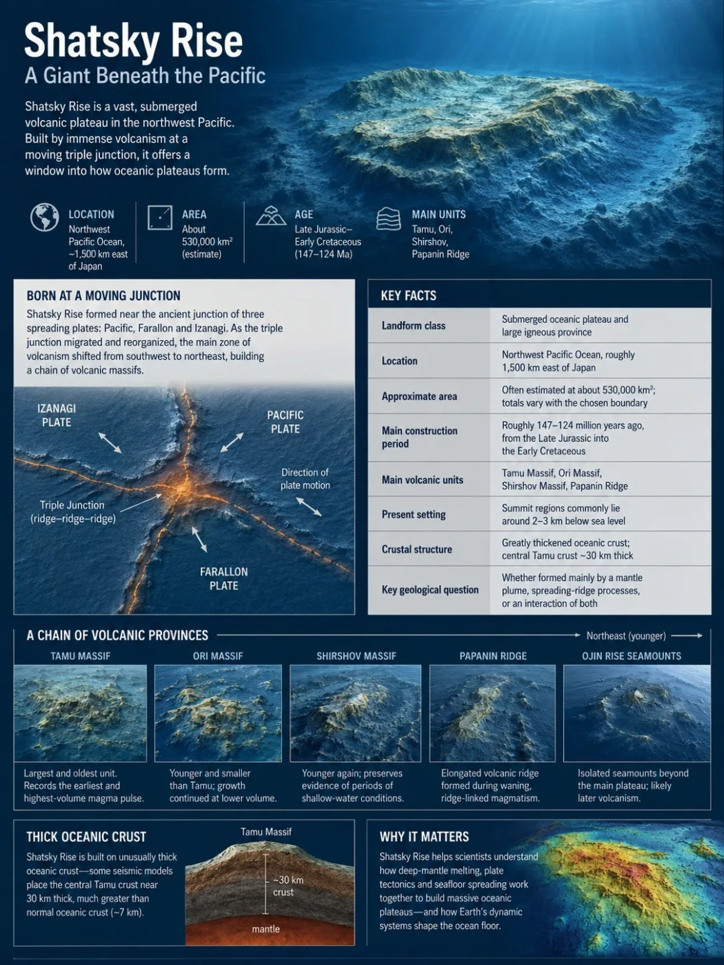Shatsky Rise oceanic plateau formation and geological features of this Pacific Ocean structure.