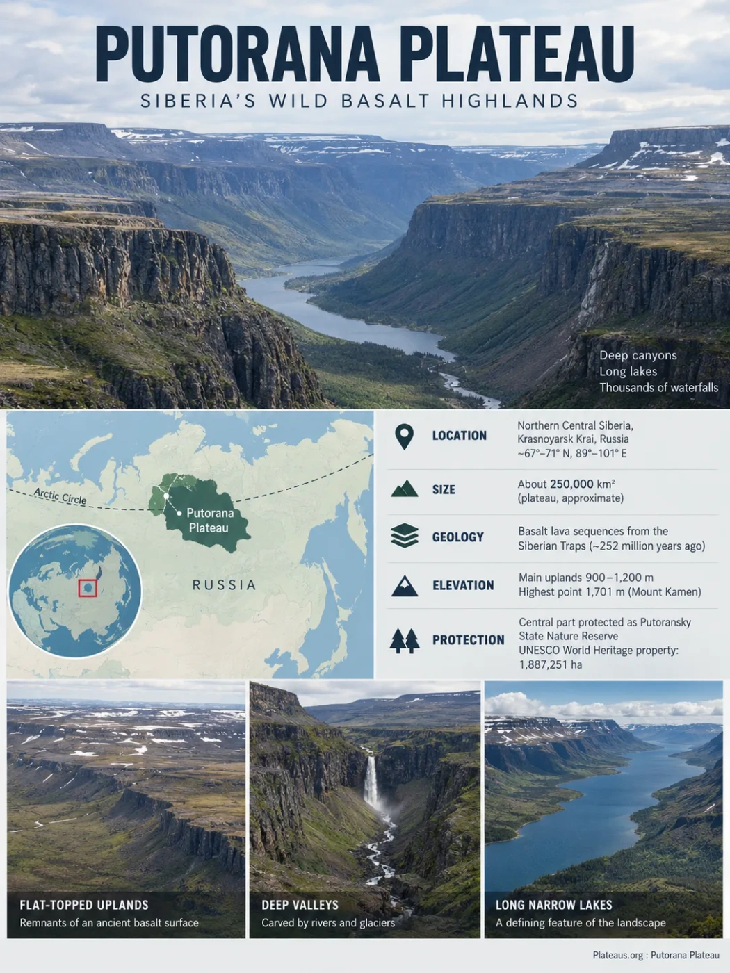 Putorana Plateau showcases stunning basalt canyons, pristine lakes, and waterfalls in the remote Siberian wilderness.